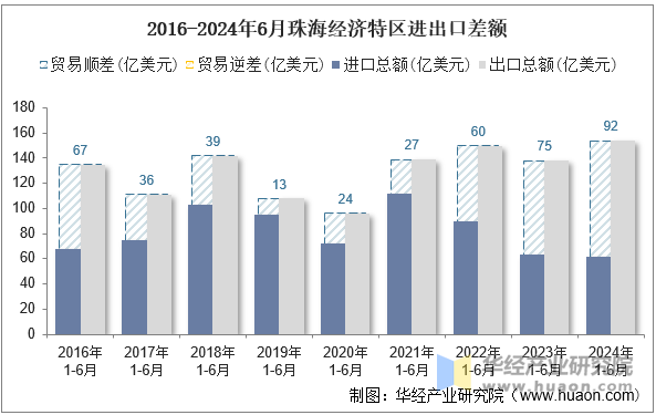 2016-2024年6月珠海经济特区进出口差额