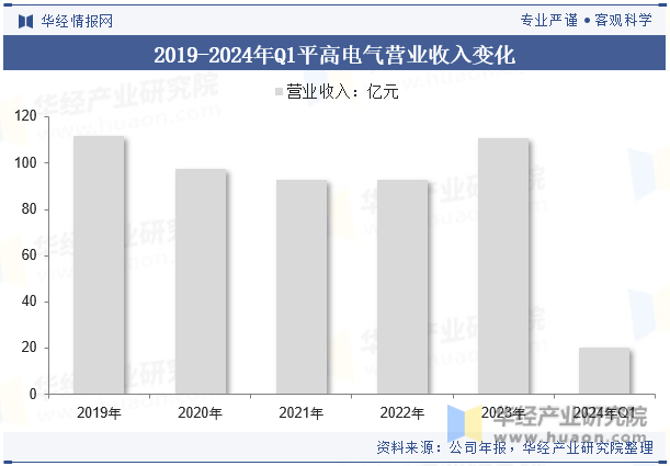 2019-2024年Q1平高电气营业收入变化