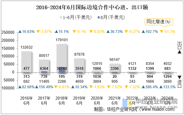 2016-2024年6月国际边境合作中心进、出口额