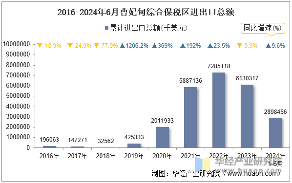 2016-2024年6月曹妃甸综合保税区进出口总额