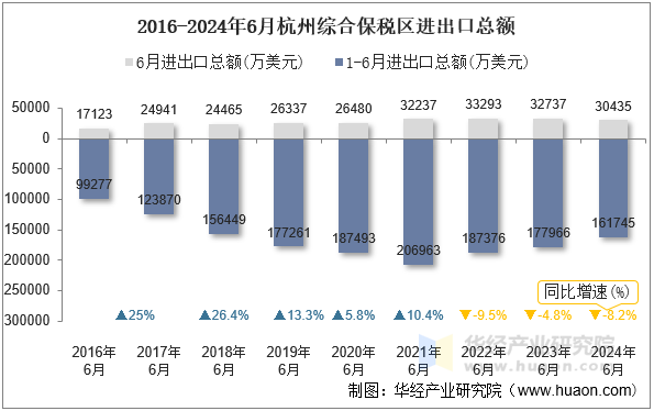 2016-2024年6月杭州综合保税区进出口总额