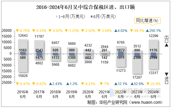 2016-2024年6月吴中综合保税区进、出口额