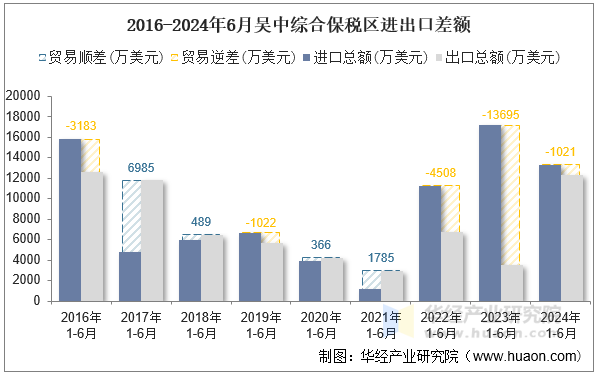 2016-2024年6月吴中综合保税区进出口差额