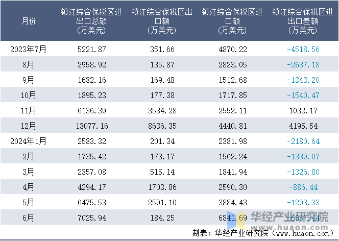 2023-2024年6月镇江综合保税区进出口额月度情况统计表