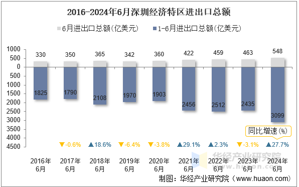 2016-2024年6月深圳经济特区进出口总额