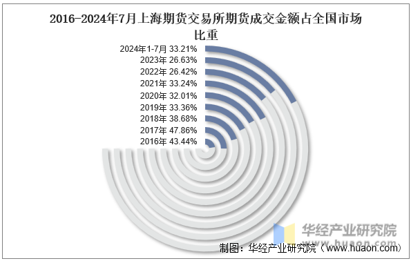 2016-2024年7月上海期货交易所期货成交金额占全国市场比重