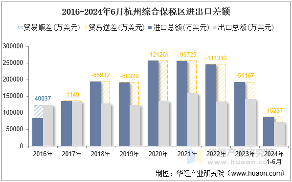 2016-2024年6月杭州综合保税区进出口差额