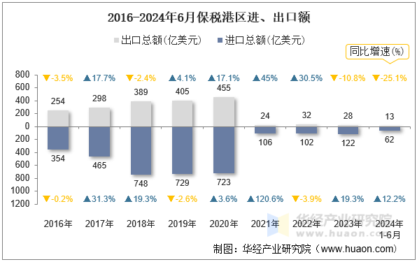 2016-2024年6月保税港区进、出口额