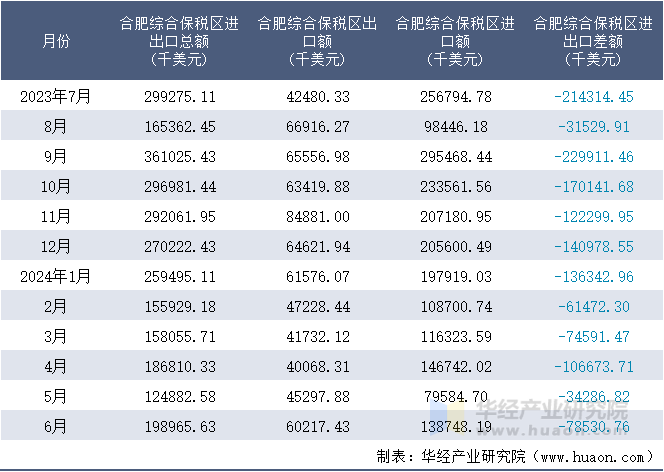 2023-2024年6月合肥综合保税区进出口额月度情况统计表