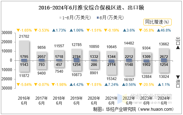 2016-2024年6月淮安综合保税区进、出口额