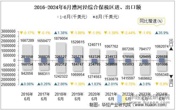 2016-2024年6月漕河泾综合保税区进、出口额