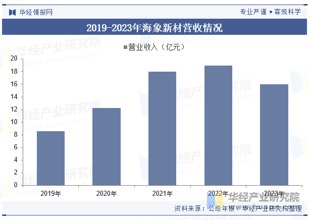 2019-2023年海象新材营收情况