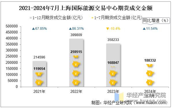 2021-2024年7月上海国际能源交易中心期货成交金额