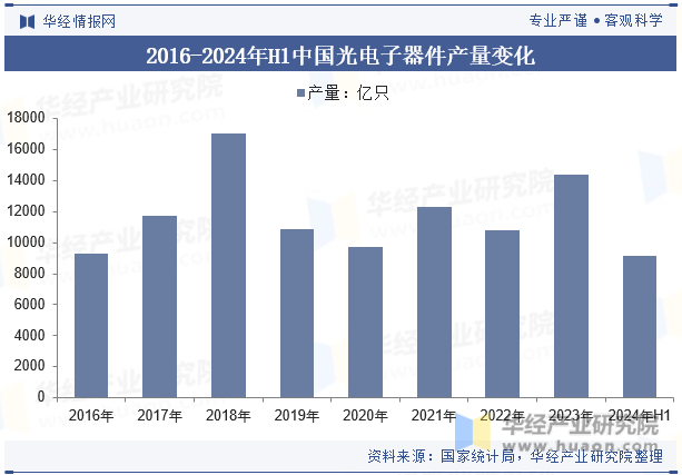 2016-2024年H1中国光电子器件产量变化