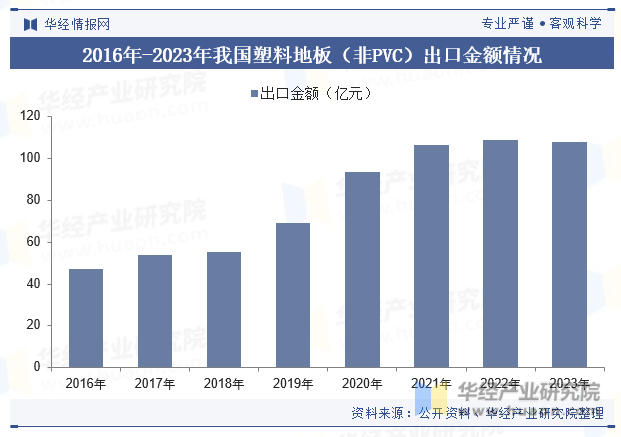 2016年-2023年我国塑料地板（非PVC）出口金额情况