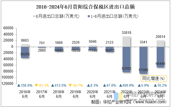 2016-2024年6月贵阳综合保税区进出口总额