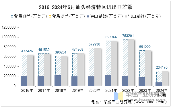 2016-2024年6月汕头经济特区进出口差额