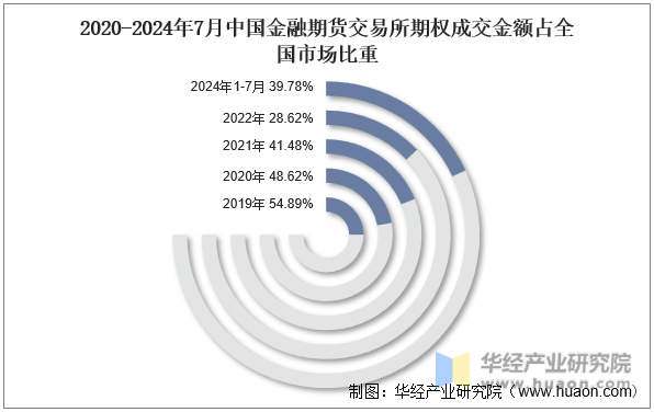 2020-2024年7月中国金融期货交易所期权成交金额占全国市场比重