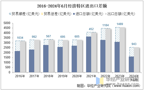 2016-2024年6月经济特区进出口差额