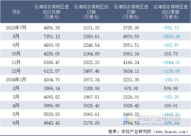 2023-2024年6月北海综合保税区进出口额月度情况统计表