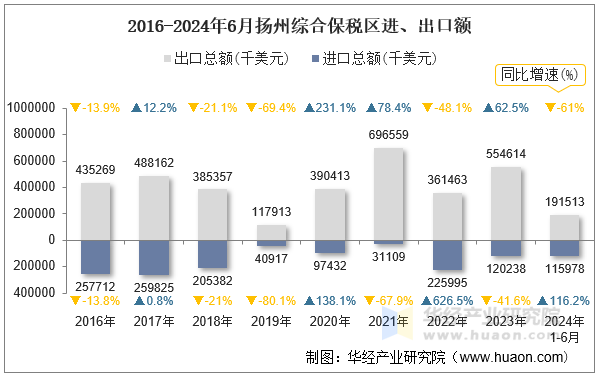 2016-2024年6月扬州综合保税区进、出口额