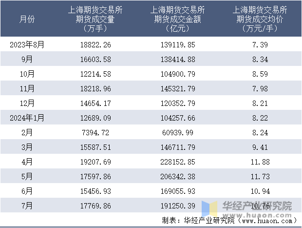 2023-2024年7月上海期货交易所期货成交情况统计表