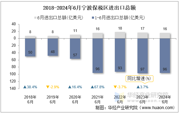 2018-2024年6月宁波保税区进出口总额