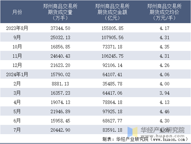 2023-2024年7月郑州商品交易所期货成交情况统计表