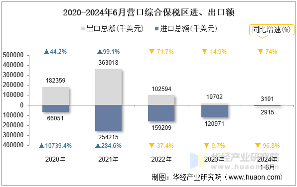 2020-2024年6月营口综合保税区进、出口额