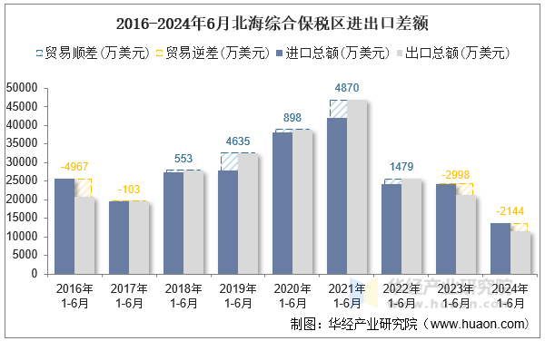 2016-2024年6月北海综合保税区进出口差额