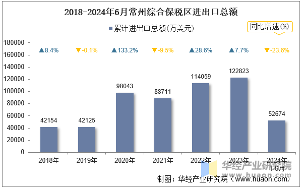 2018-2024年6月常州综合保税区进出口总额