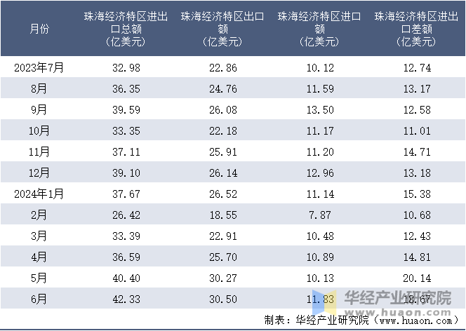 2023-2024年6月珠海经济特区进出口额月度情况统计表