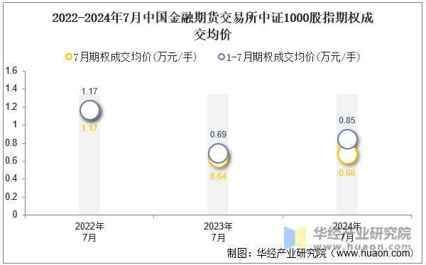 2022-2024年7月中国金融期货交易所中证1000股指期权成交均价