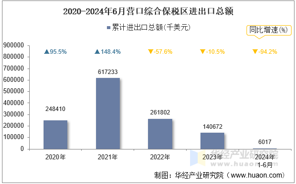 2020-2024年6月营口综合保税区进出口总额