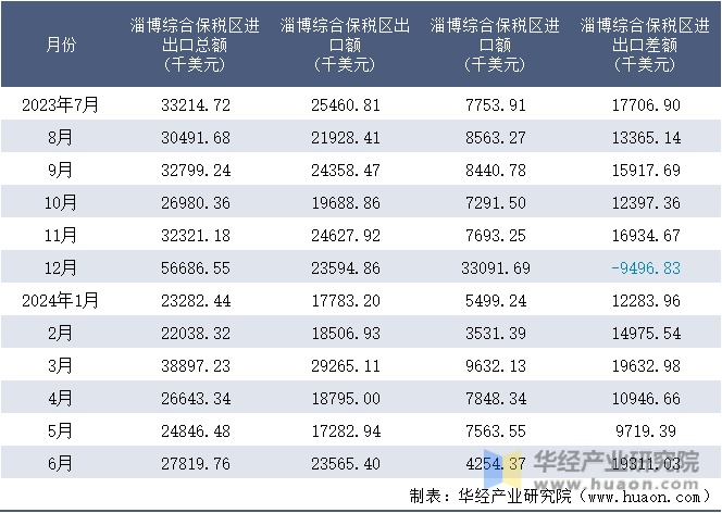 2023-2024年6月淄博综合保税区进出口额月度情况统计表