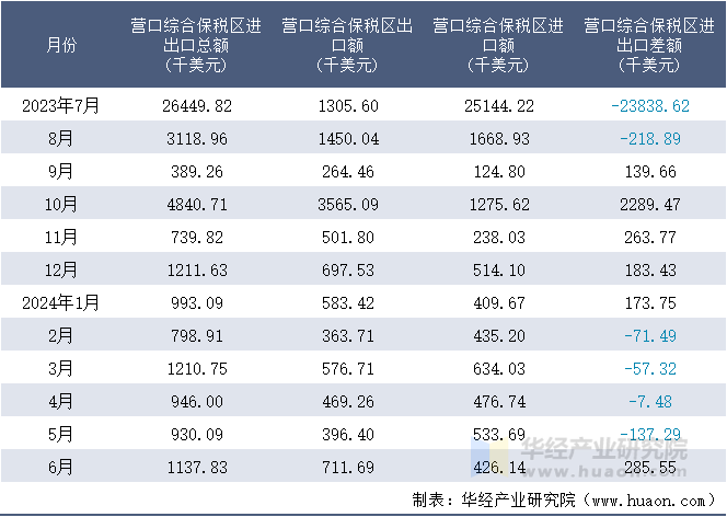 2023-2024年6月营口综合保税区进出口额月度情况统计表