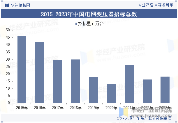 2015-2023年中国电网变压器招标总数