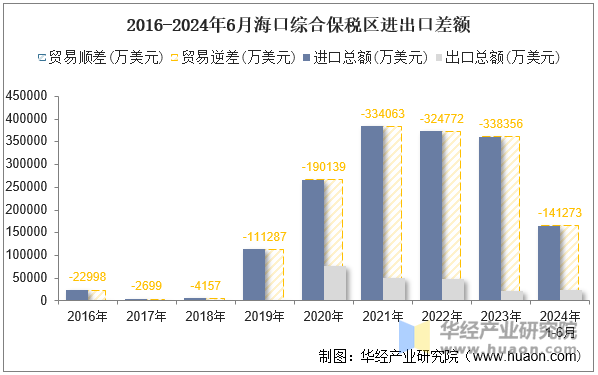 2016-2024年6月海口综合保税区进出口差额