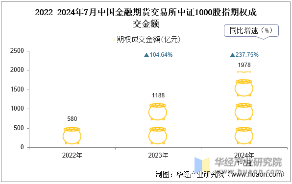 2022-2024年7月中国金融期货交易所中证1000股指期权成交金额