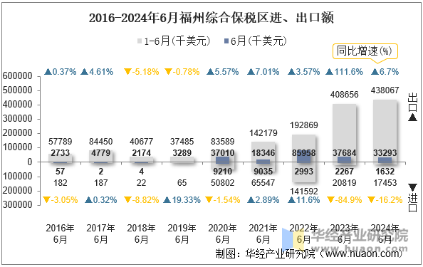 2016-2024年6月福州综合保税区进、出口额