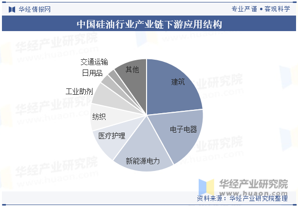 中国硅油行业产业链下游应用结构