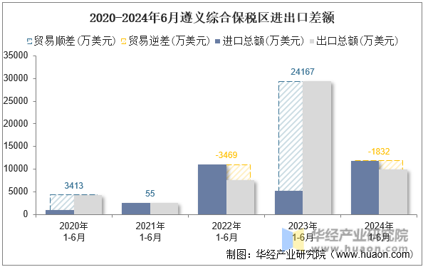 2020-2024年6月遵义综合保税区进出口差额