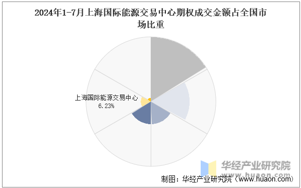 2024年1-7月上海国际能源交易中心期权成交金额占全国市场比重