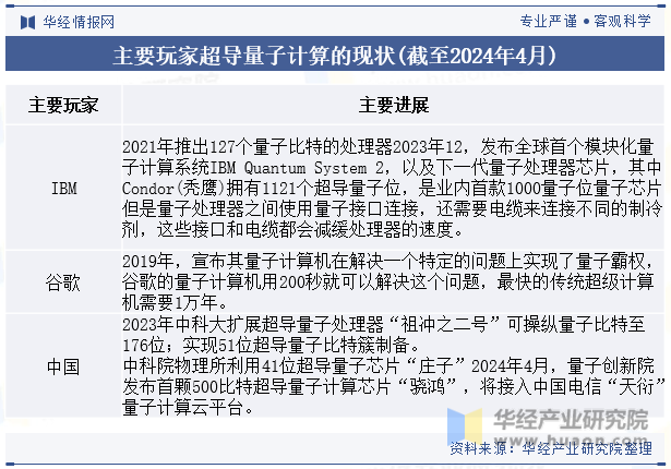 主要玩家超导量子计算的现状(截至2024年4月)