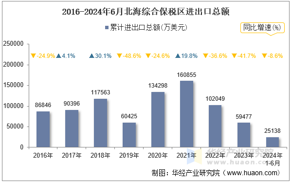 2016-2024年6月北海综合保税区进出口总额
