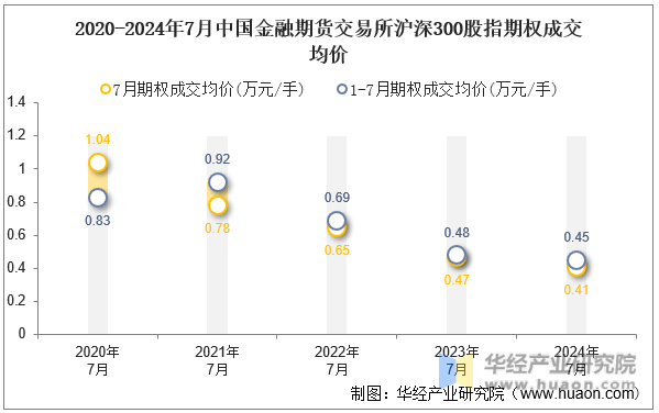 2020-2024年7月中国金融期货交易所沪深300股指期权成交均价