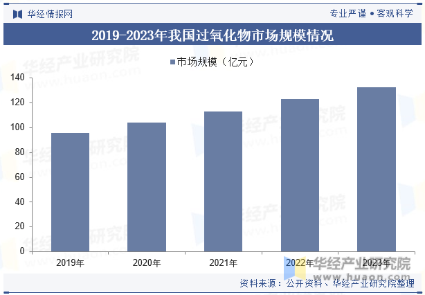 2019-2023年我国过氧化物市场规模情况