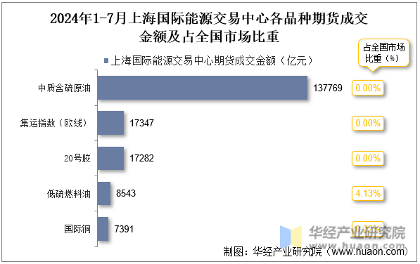 2024年1-7月上海国际能源交易中心各品种期货成交金额及占全国市场比重