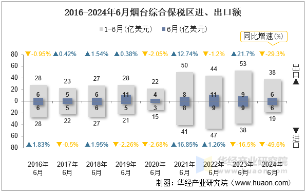 2016-2024年6月烟台综合保税区进、出口额