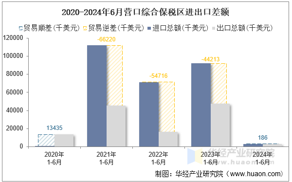 2020-2024年6月营口综合保税区进出口差额